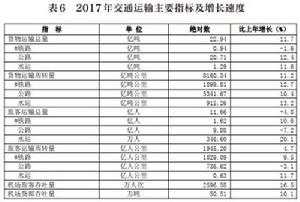 交通運輸明細圖表
