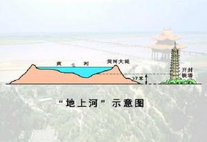 開封懸河 開封懸河