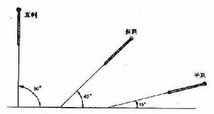 針刺角度