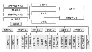 蘇通達動力科技股份有限公司——組織機構