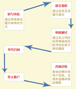 貸款流程示意圖