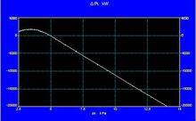 圖 2 汽輪機功率增量曲線