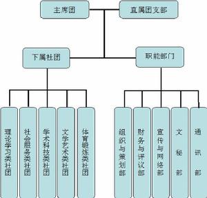寶雞文理學院社團聯合會機構設定