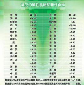 食物酸鹼性界定 食物酸鹼性界定