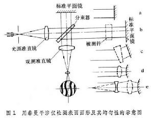 波面干涉儀 波面干涉儀