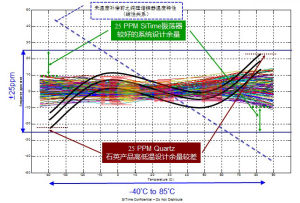 SiTime MEMS振盪器溫度特性