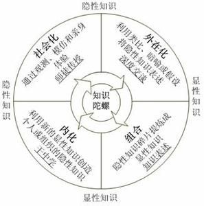 顯性知識 顯性知識