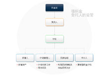 強積金受託人的監管