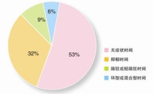 一年中的變化特點