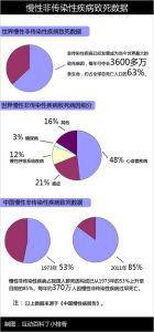 慢性非傳染性疾病細分