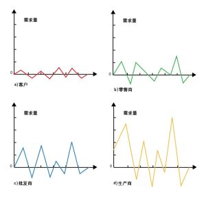 牛鞭效應產生的主要原因