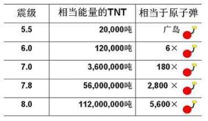 地震能量 地震能量