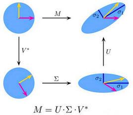 奇異值分解 奇異值分解