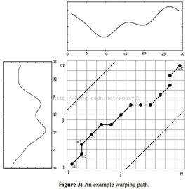 動態時間規整 動態時間規整