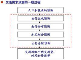 城市交通需求預測 城市交通需求預測