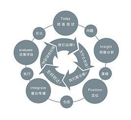 品牌深度 品牌深度