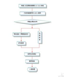J-1學者簽證辦理流程