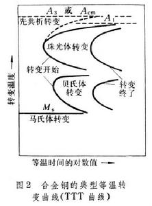 過冷奧氏體轉變圖