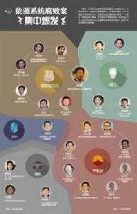 能源系統腐敗案 能源系統腐敗案