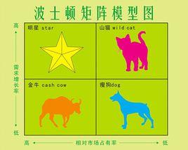 波士頓矩陣法 波士頓矩陣法