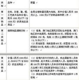 中華人民共和國海關對中國籍旅客進出境行李物品的管理規定