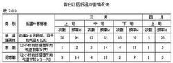 青白江區低溫冷害表