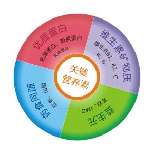 產後康復關鍵營養