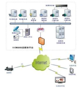 視頻採集 視頻採集