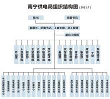 南寧供電局組織機構圖