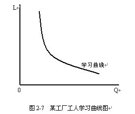 經驗學習曲線