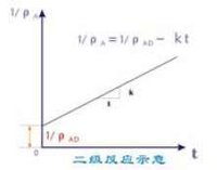 二級反應示意圖