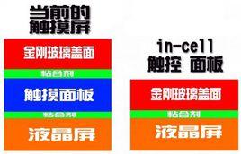 in-cell螢幕 in-cell螢幕