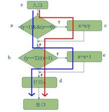 路徑覆蓋 路徑覆蓋