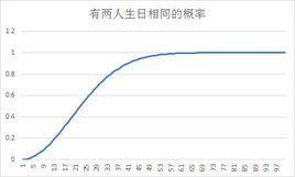 生日悖論 生日悖論