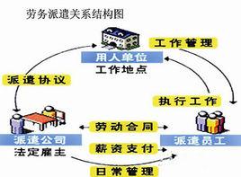 派遣制員工 派遣制員工