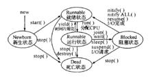 執行緒的生命狀態與周期