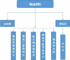 鄭州航空工業管理學院物流學院