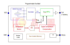 SiTime 全矽MEMS振盪器原理框圖