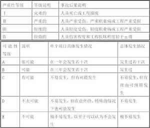 危險源分級