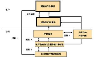 全面客戶滿意模型
