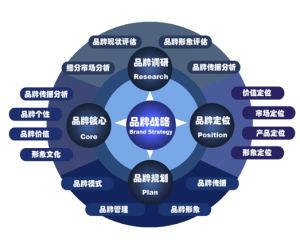 品牌戰略