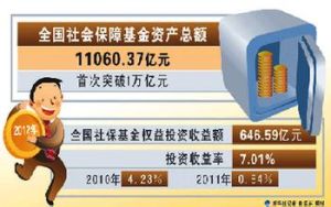 基金資產總值 基金資產總值