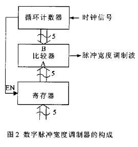 脈寬調製 脈寬調製