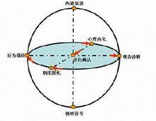 雙S立體文化模型