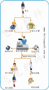 飛龍快餐軟體 飛龍快餐軟體