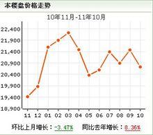 金桂苑房價走勢