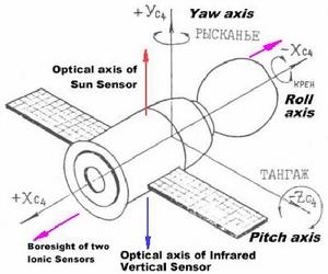 姿態軌道控制系統 姿態軌道控制系統