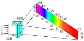 七色光[物理知識]