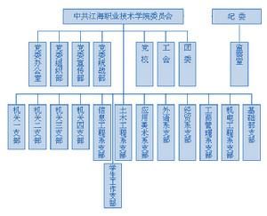 揚州江海職業技術學院機構圖