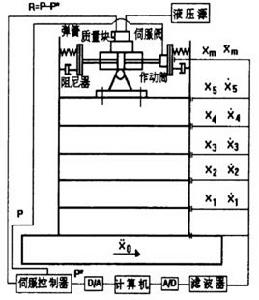 結構主動控制 結構主動控制